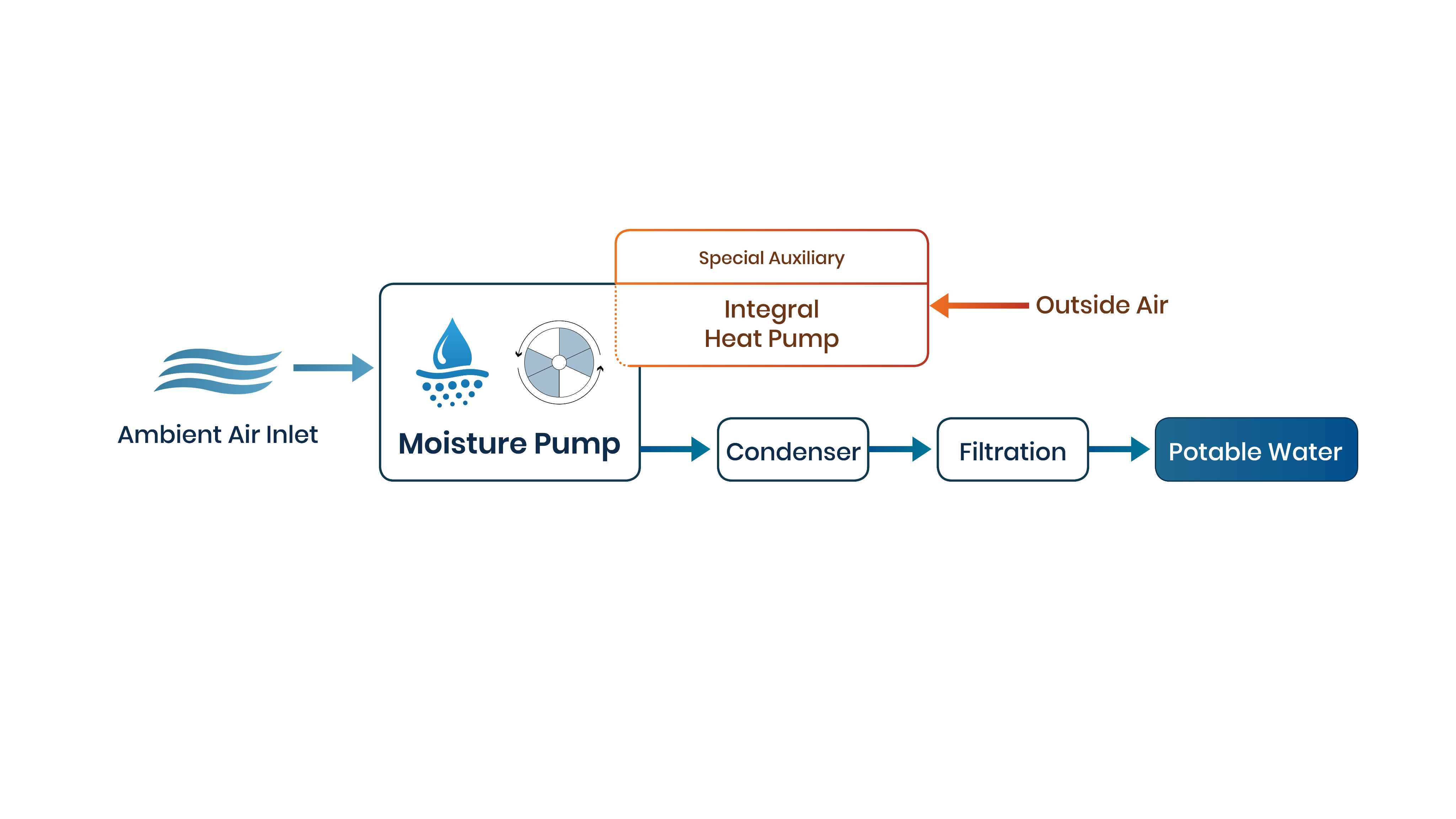 AWG working module schematic showing ambient air inlet, moisture pump, heat pump, condenser, filtration, and potable water output