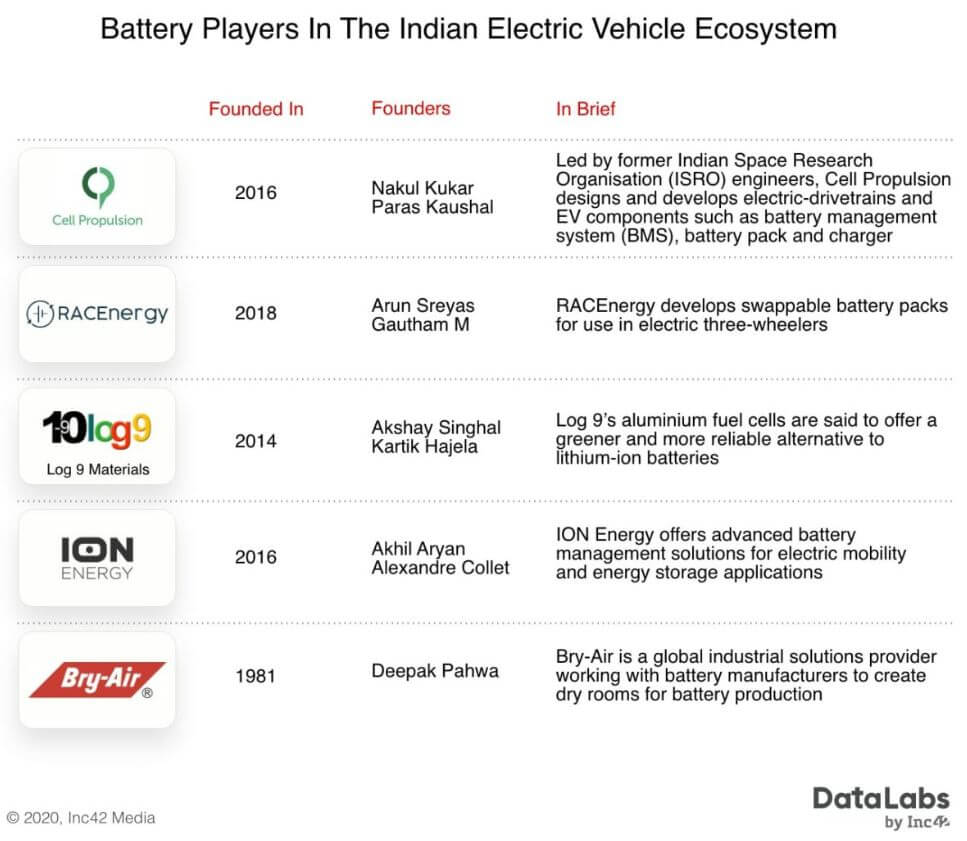Battery Players In The Indian Electric Vehicle Ecosystem