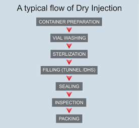 diagram dry injection