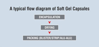 gelatin process 1