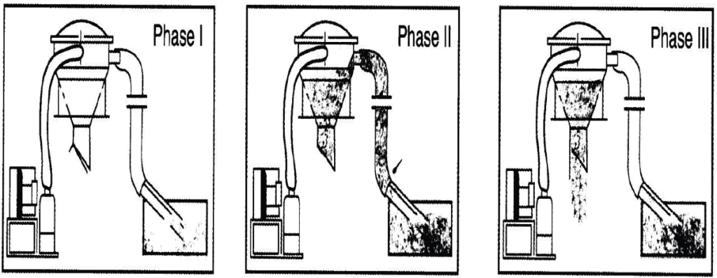 Vacuum Loaders for Plastic Pellets - working diagram