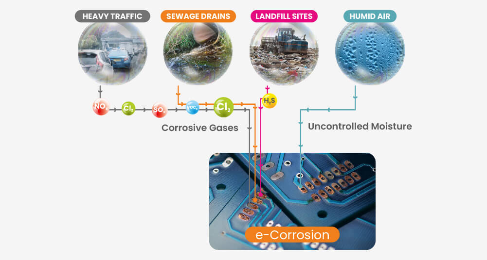 e Corrosion caused by corrosive gases and humidity present in the environment