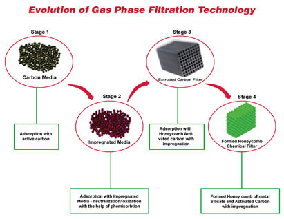 gas phase filtration technology